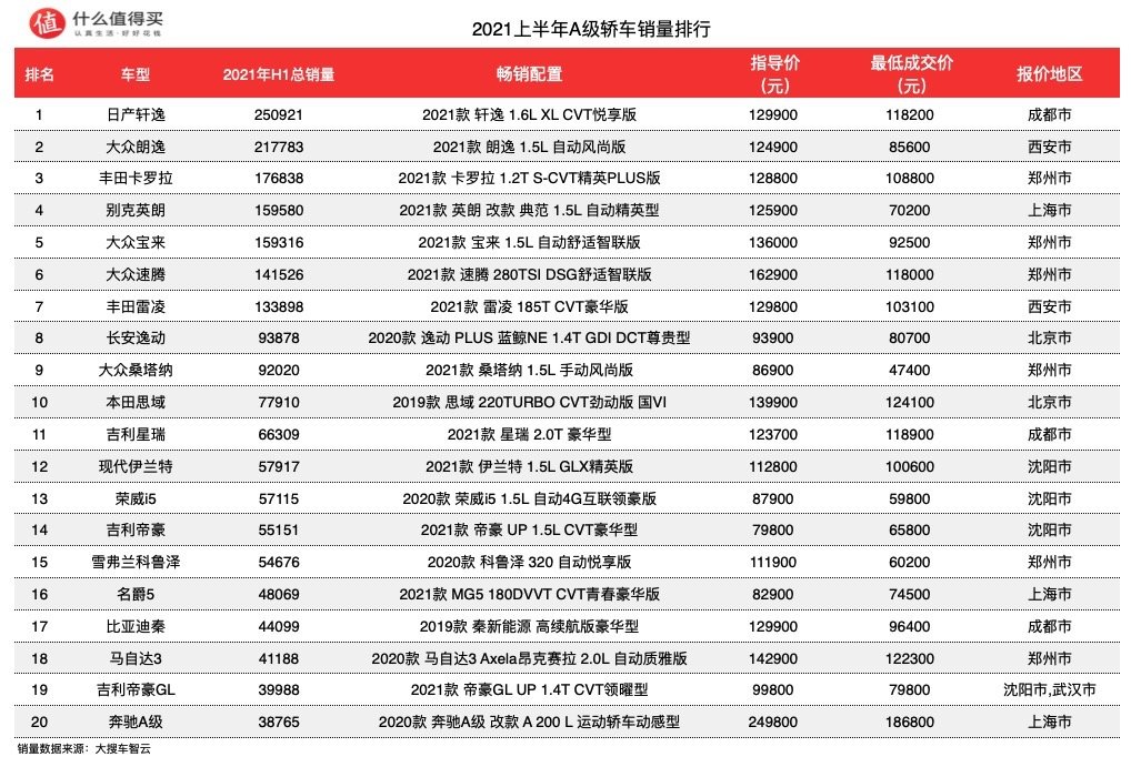 2021汽车行业半年度销量榜单：汽车销量排行榜轿车篇