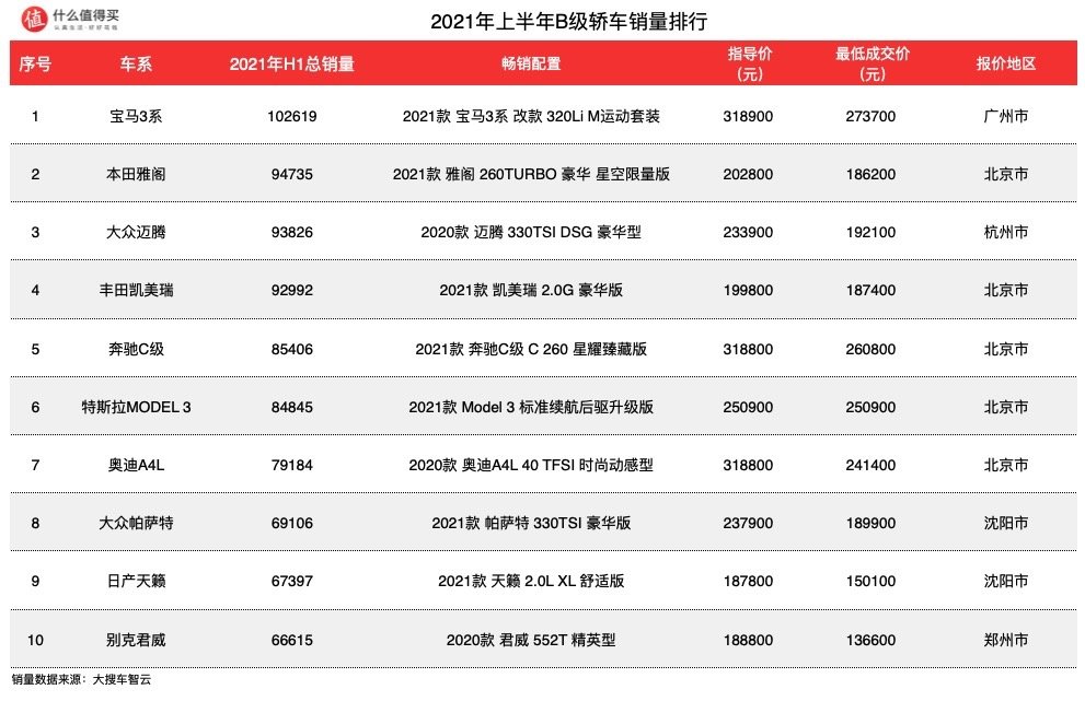 2021汽车行业半年度销量榜单：汽车销量排行榜轿车篇