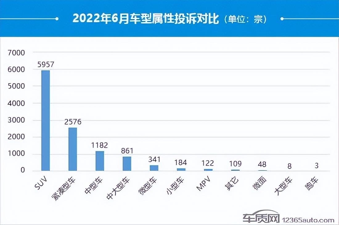 2022suv汽车投诉全部排名_最省油suv豪车汽车排名_2019汽车投诉全部排名