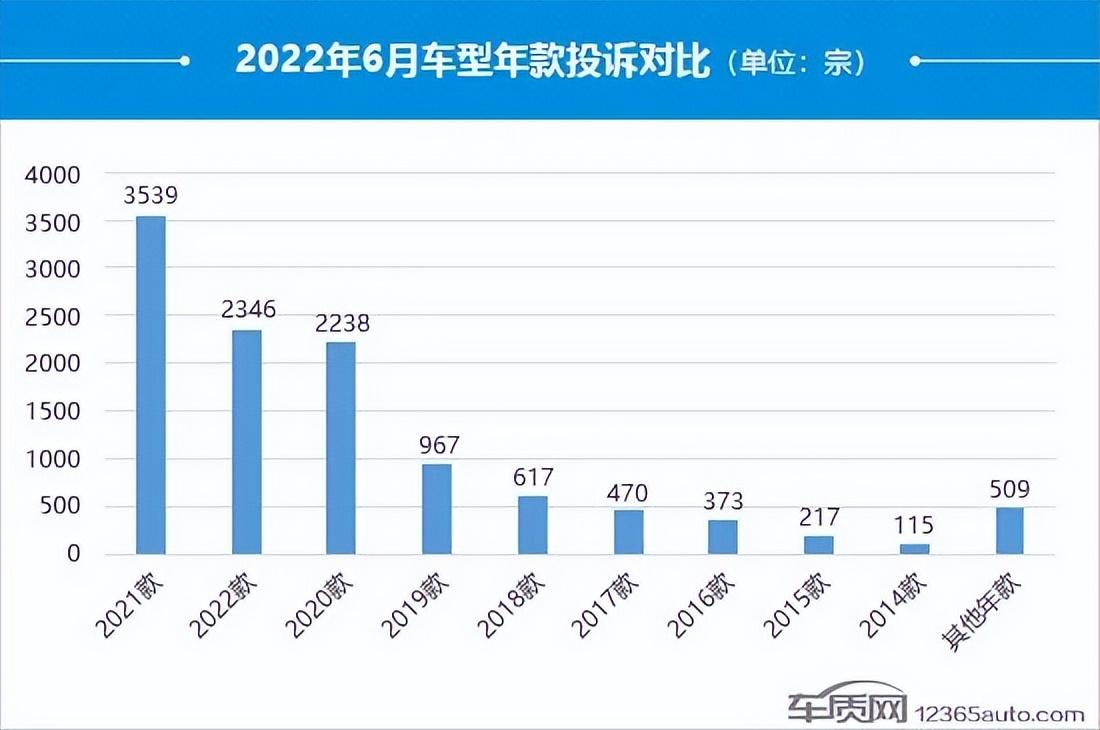 2022suv汽车投诉全部排名_2019汽车投诉全部排名_最省油suv豪车汽车排名