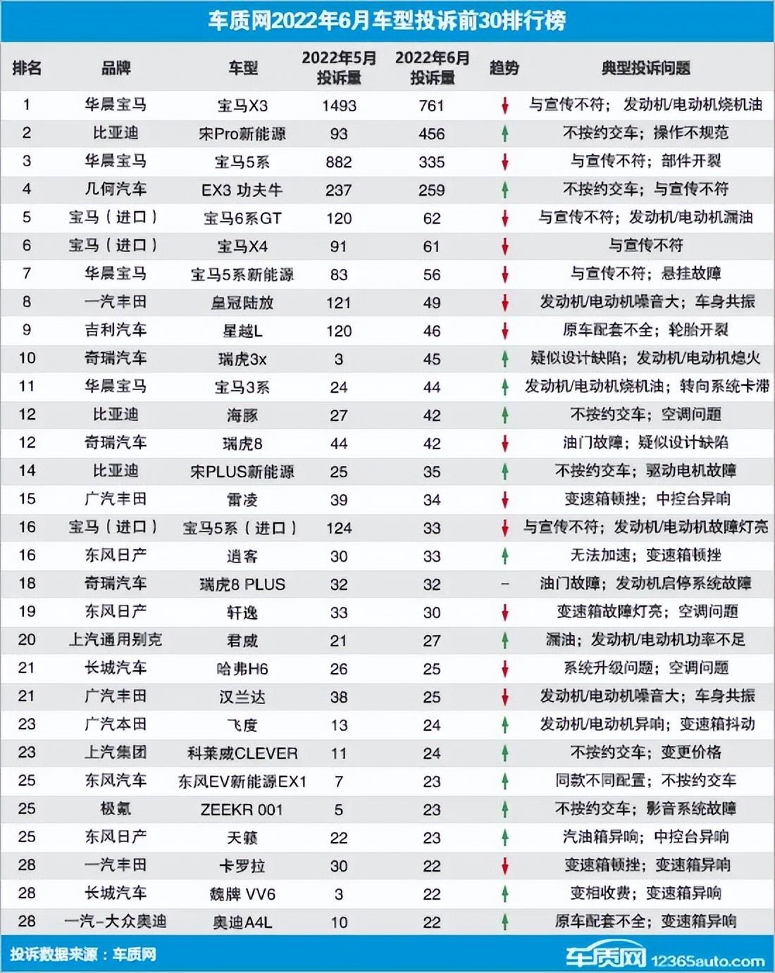 2019汽车投诉全部排名_最省油suv豪车汽车排名_2022suv汽车投诉全部排名