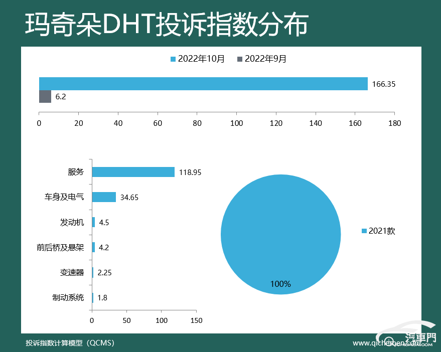 2022suv汽车投诉全部排名_suv汽车品牌可靠性排名_汽车之家中型车suv排名