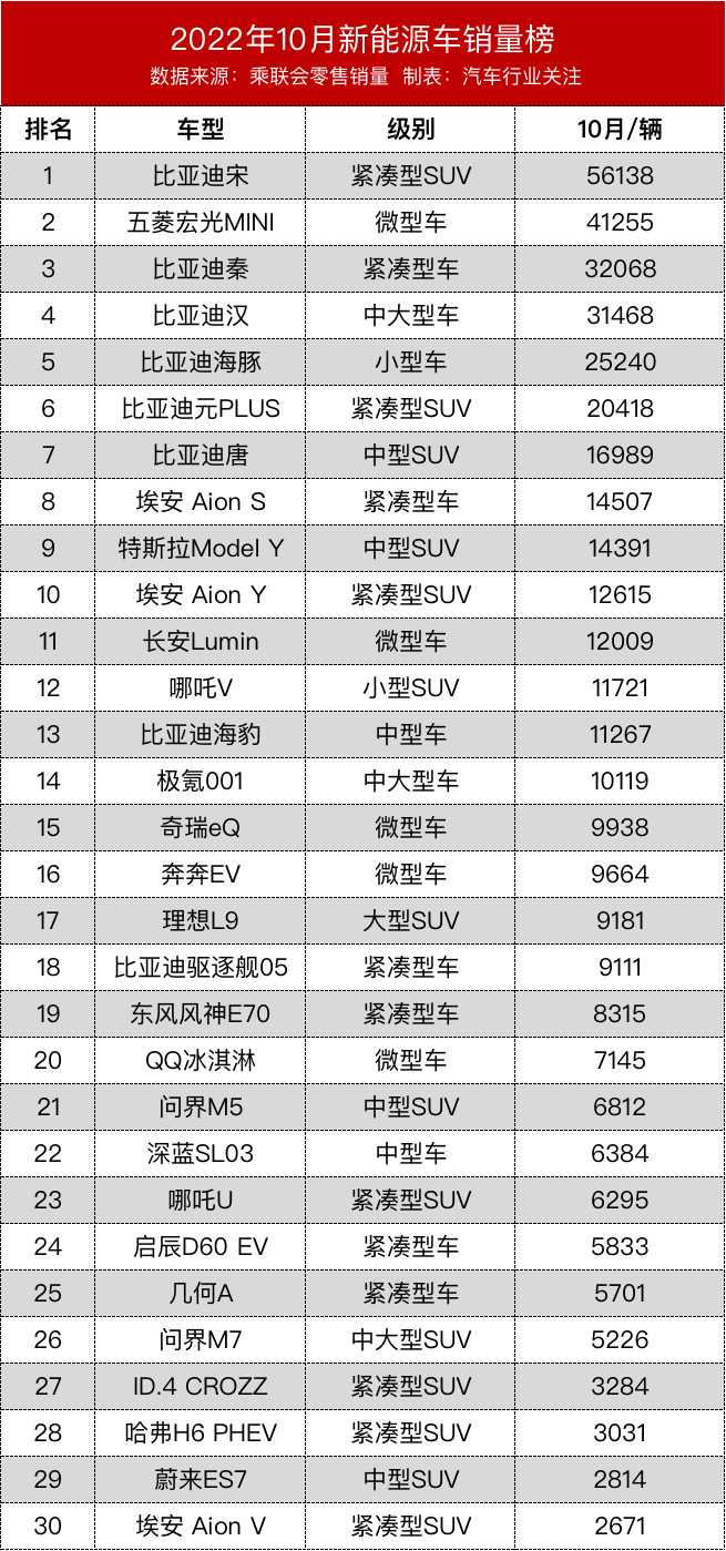 2017年6月suv销量排行_2018年3月suv销量排行_2022年汽车销量排行榜前十名suv