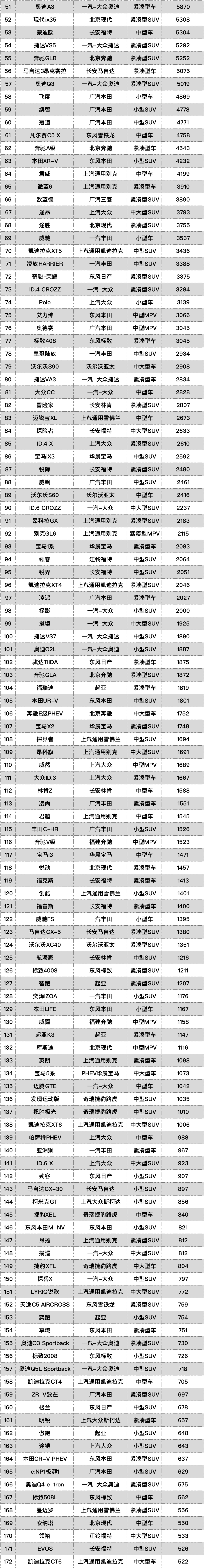 2017年6月suv销量排行_2018年3月suv销量排行_2022年汽车销量排行榜前十名suv