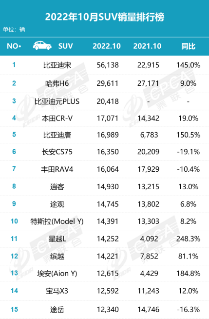 2018年1月suv销量排行_2022年汽车销量排行榜前十名suv_2017年6月suv销量排行