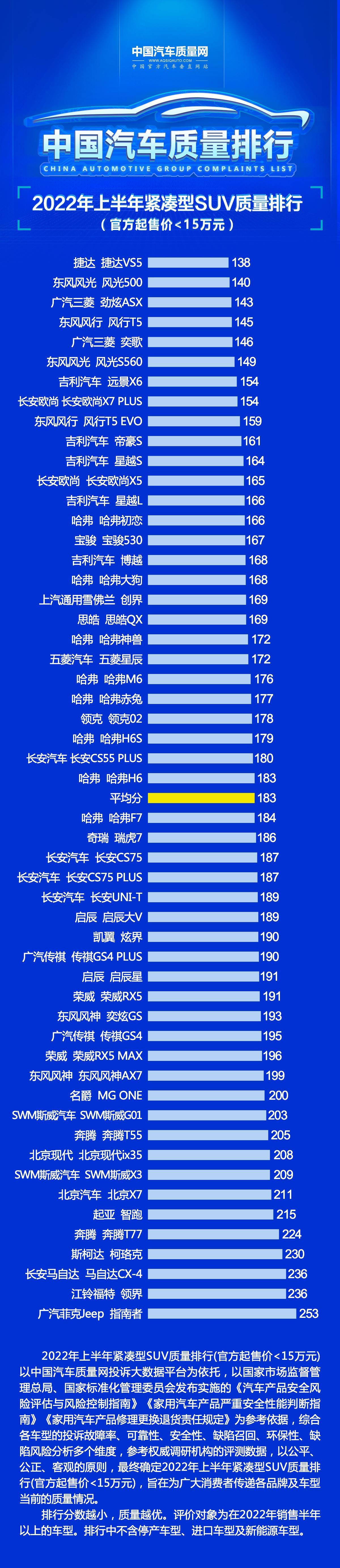 2022年6月suv销量排行榜完整版，2022建议买车suv排行榜