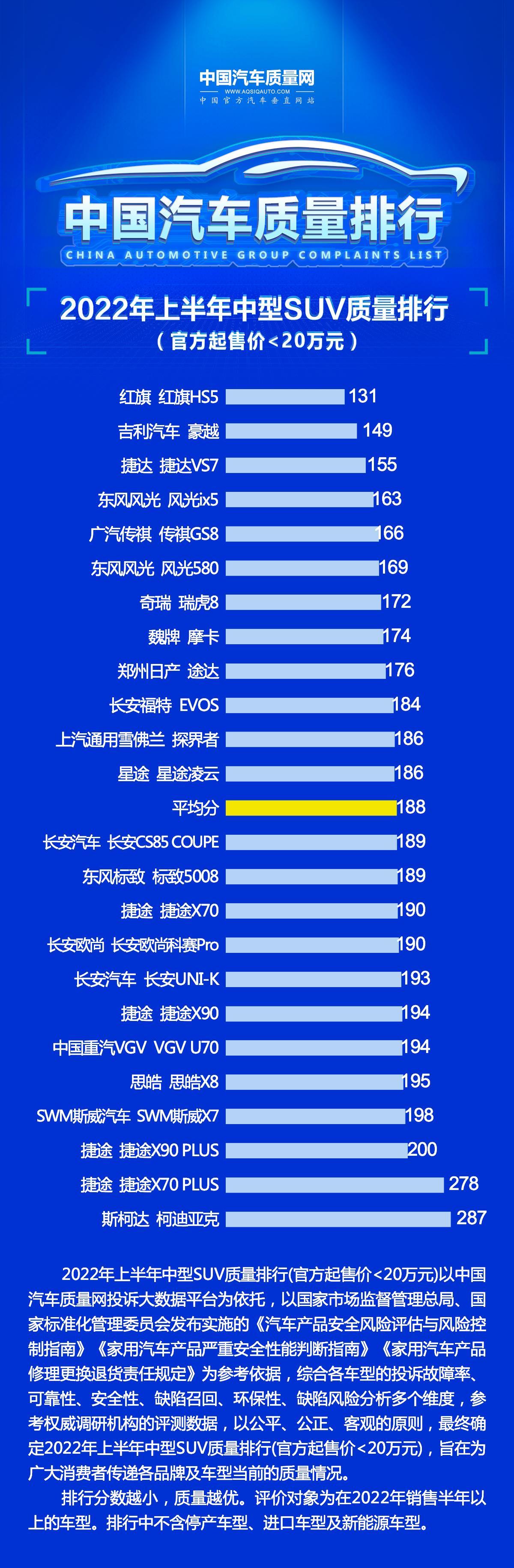 2022年6月suv销量排行榜完整版，2022建议买车suv排行榜