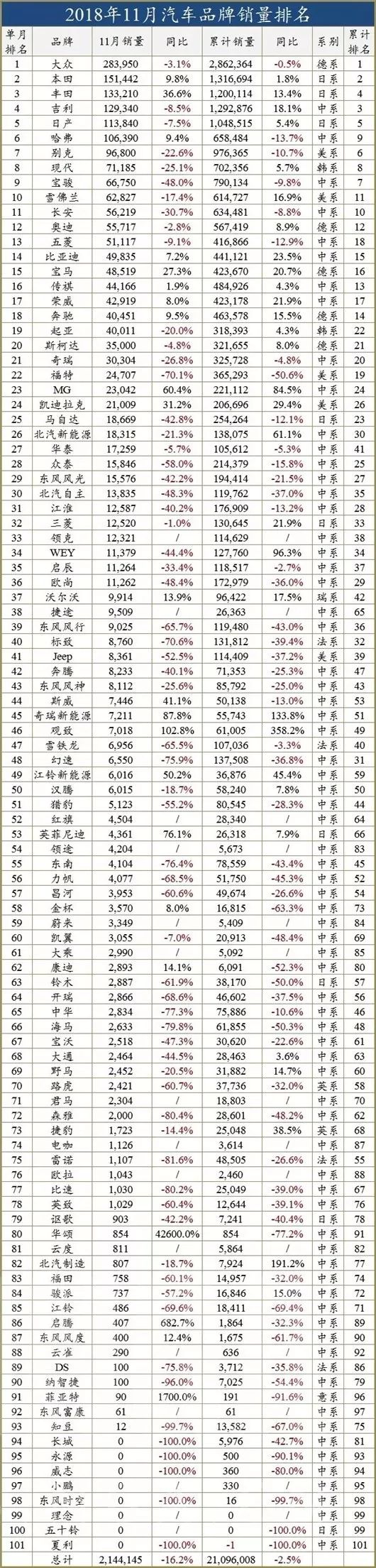 汽车企业销量排行_汽车自主品牌销量排行_2018汽车suv销量排行