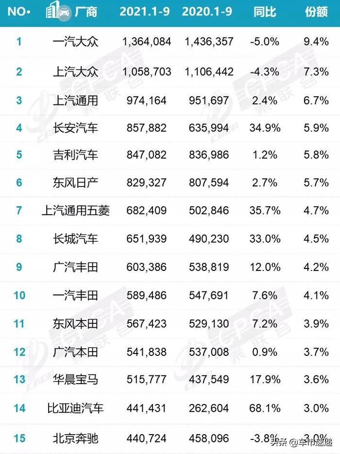 汽车企业销量排行_全球汽车企业销量排行_汽车6月份销量排行