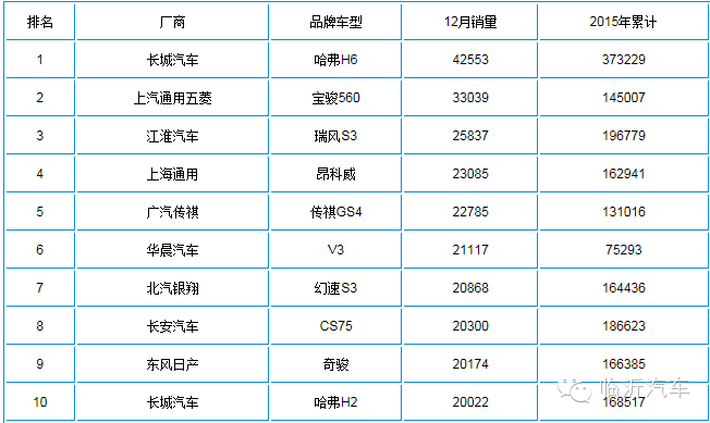 汽车1月份销量_2022年汽车销量排行榜12月份_6月份suv销量排行