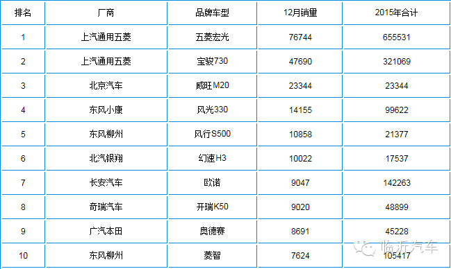 汽车1月份销量_2022年汽车销量排行榜12月份_6月份suv销量排行