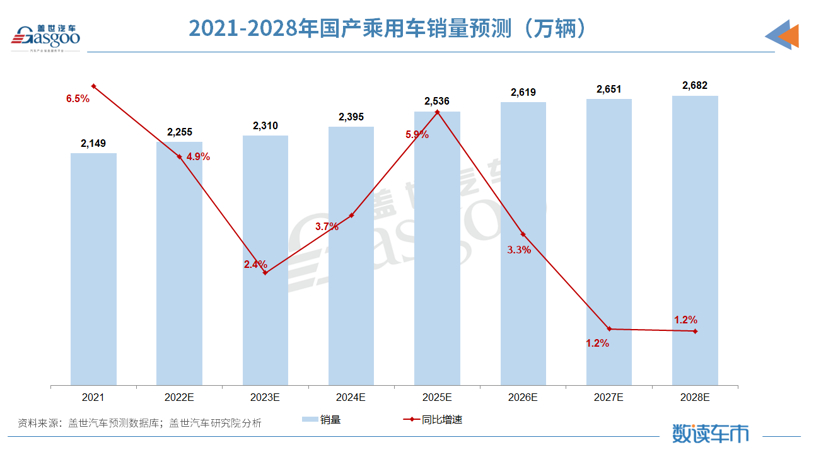 2022年乘用车销量预测_2018年11月乘用车销量_2017年乘用车销量统计