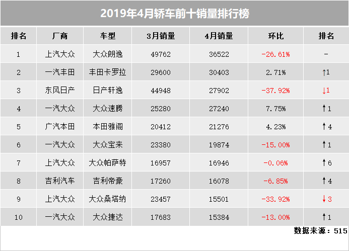 4月轿车销量前十排行榜，帝豪依旧表现出色，英朗、思域跌出前十