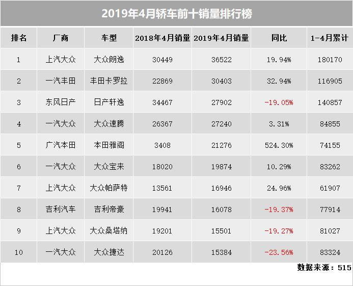 4月轿车销量前十排行榜，帝豪依旧表现出色，英朗、思域跌出前十