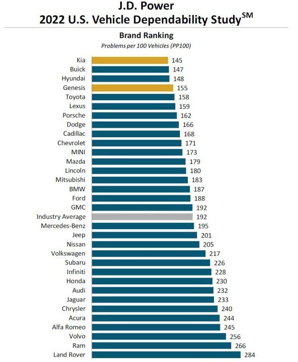 2022年J.D. Power汽车品牌可靠性排名：第一你想不到，路虎垫