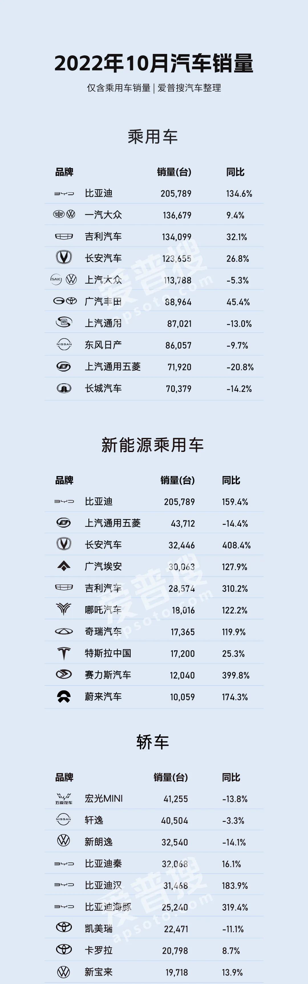 2022年10月各类乘用车销量TOP 10