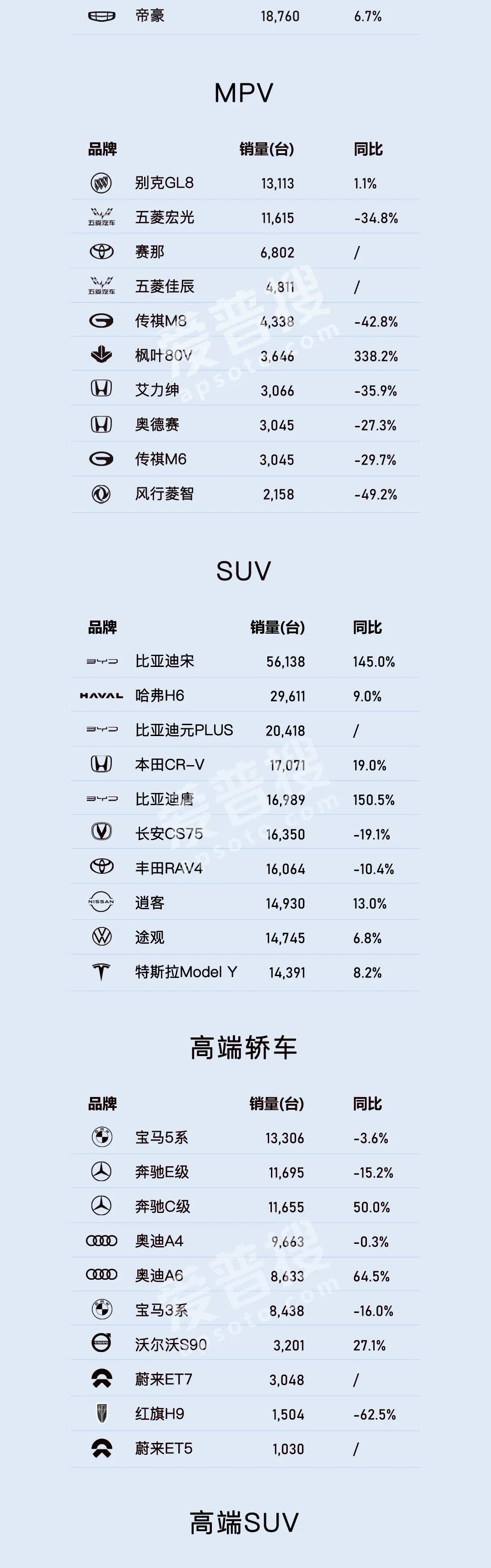 2022年10月各类乘用车销量TOP 10