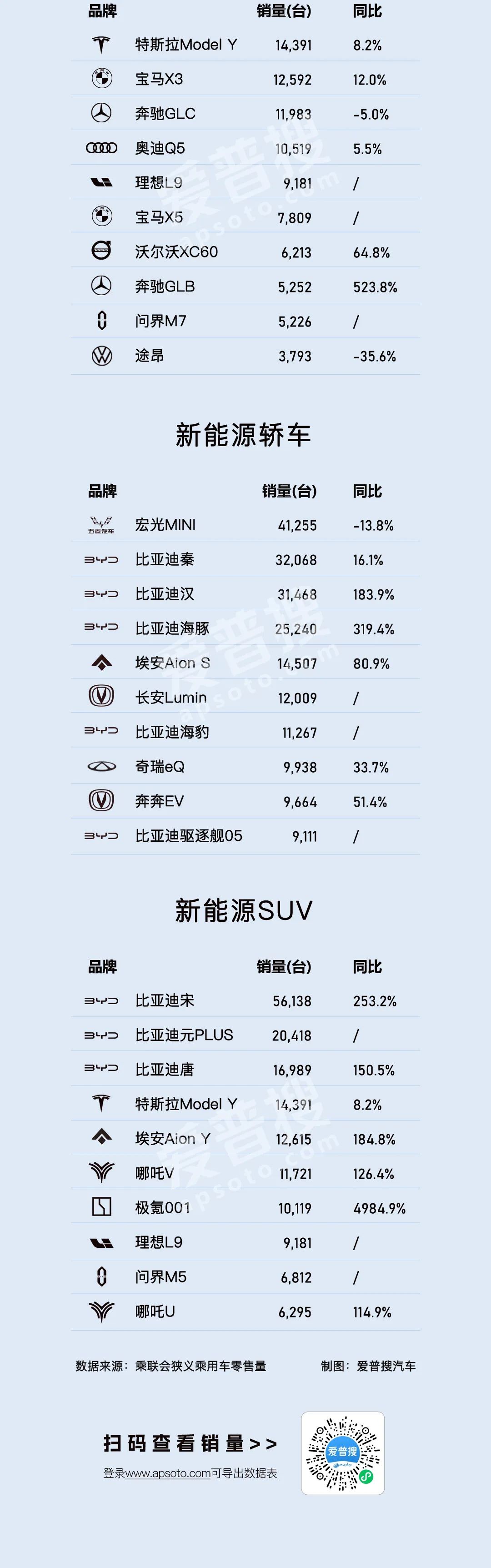 2022年10月各类乘用车销量TOP 10