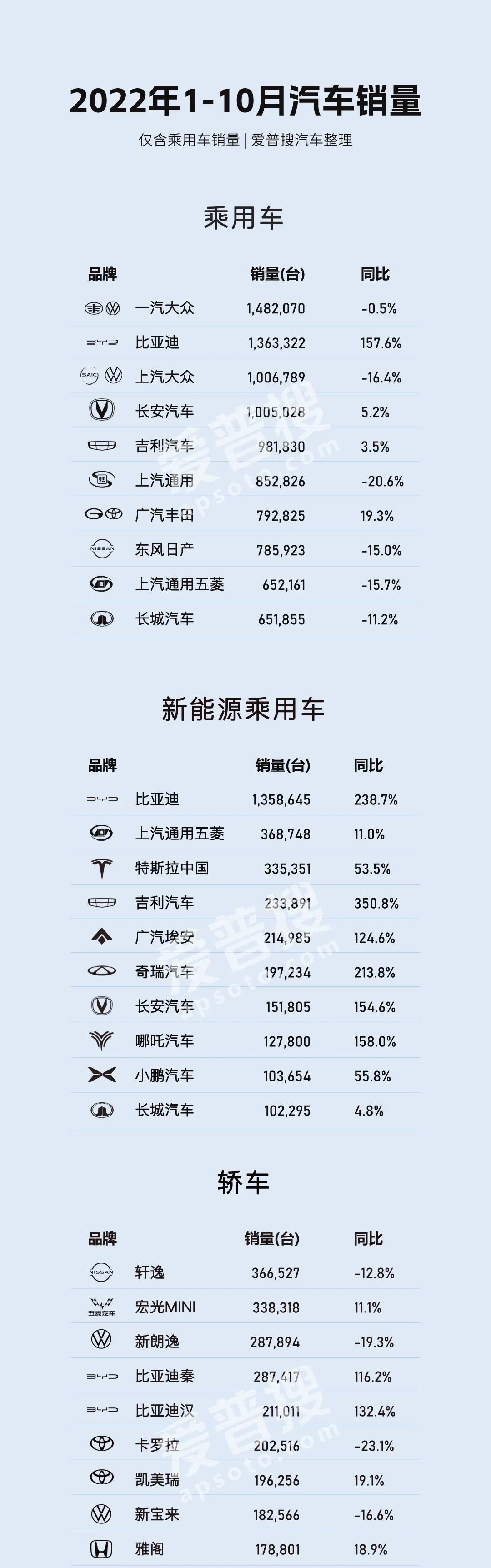 2022年1-10月各类乘用车销量TOP 10