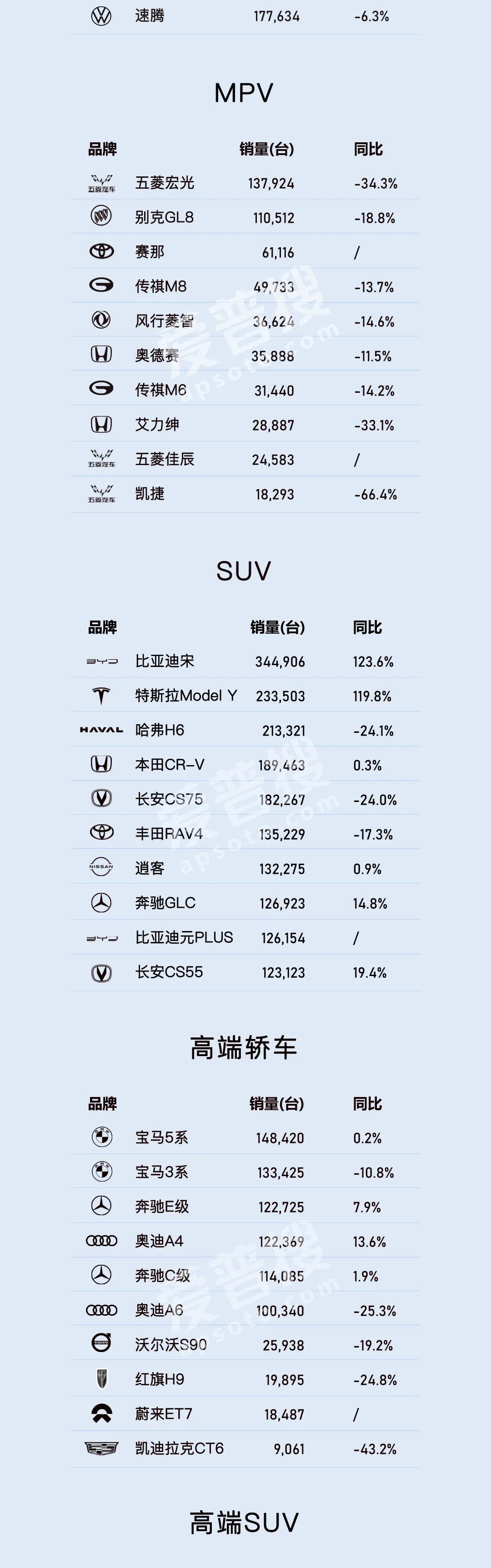 2022年1-10月各类乘用车销量TOP 10