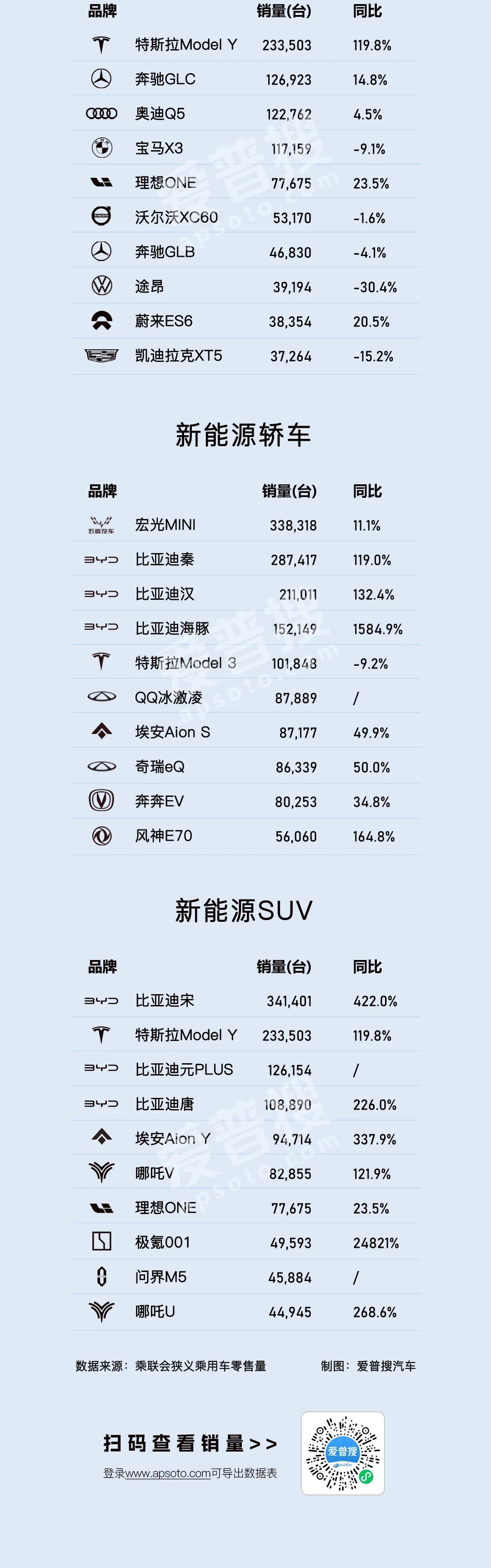 2022年1-10月各类乘用车销量TOP 10