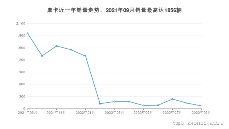 摩卡近一年销量走势，2021年09月销量最高达1856辆