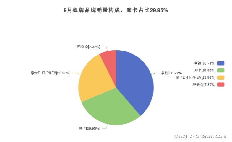 9月魏牌品牌销量构成，摩卡占比29.95%