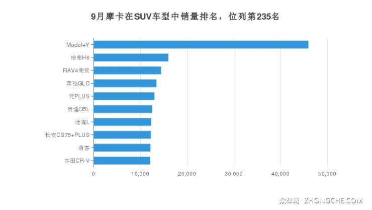 9月摩卡在SUV车型中销量排名，位列第235名