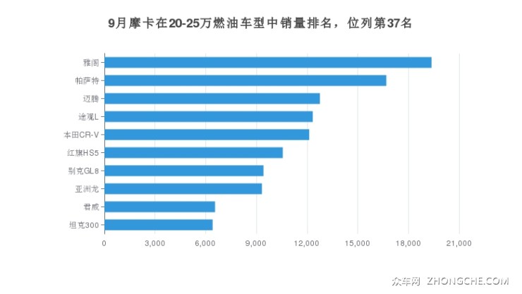 9月摩卡在20-25万燃油车型中销量排名，位列第37名