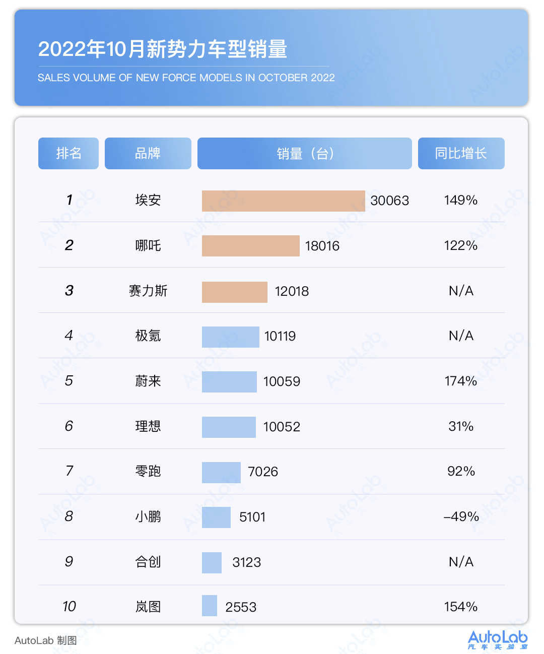 2022年三月份汽车销量排名_天猫汽车超市4月份销量_12月份的销量排名