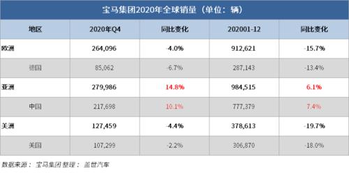 宝马大中华区销量（宝马集团上半年在华累计销量37.87万辆）