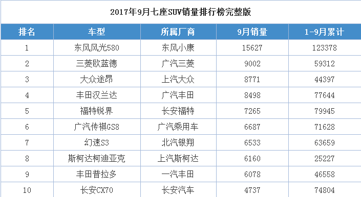 suv销量排行_50万左右的suv销量榜_全国汽车销量排行榜前十名SUV