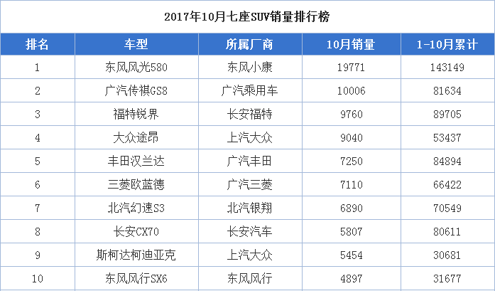 suv销量排行_全国汽车销量排行榜前十名SUV_50万左右的suv销量榜