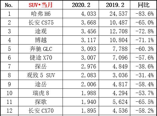 2018汽车suv销量排行_自主品牌suv销量榜_全国汽车销量排行榜前十名SUV