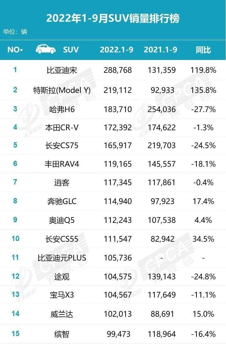 suv车型销量排行榜_奇瑞各车型销量排名_2022suv车型销量排名