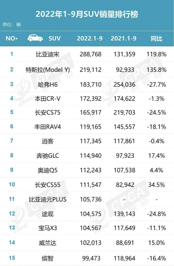 2022suv车型销量排名前十名国产_插电混动suv车型销量排行_七座suv车型销量排行榜