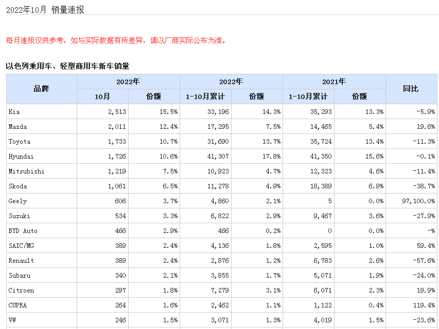 2018年4月b级销量排行_2017年12月suv销量榜_2022年各月汽车销量排行榜