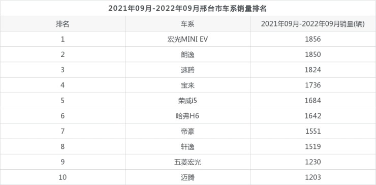 6月份suv销量排行_2018年4月份b级车销量排行_汽车3月份销量排行榜2022