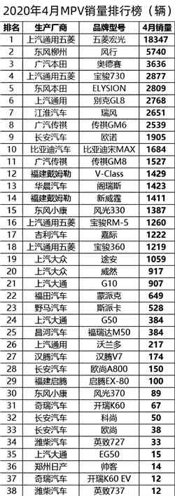 4月份中国汽车销量排行榜