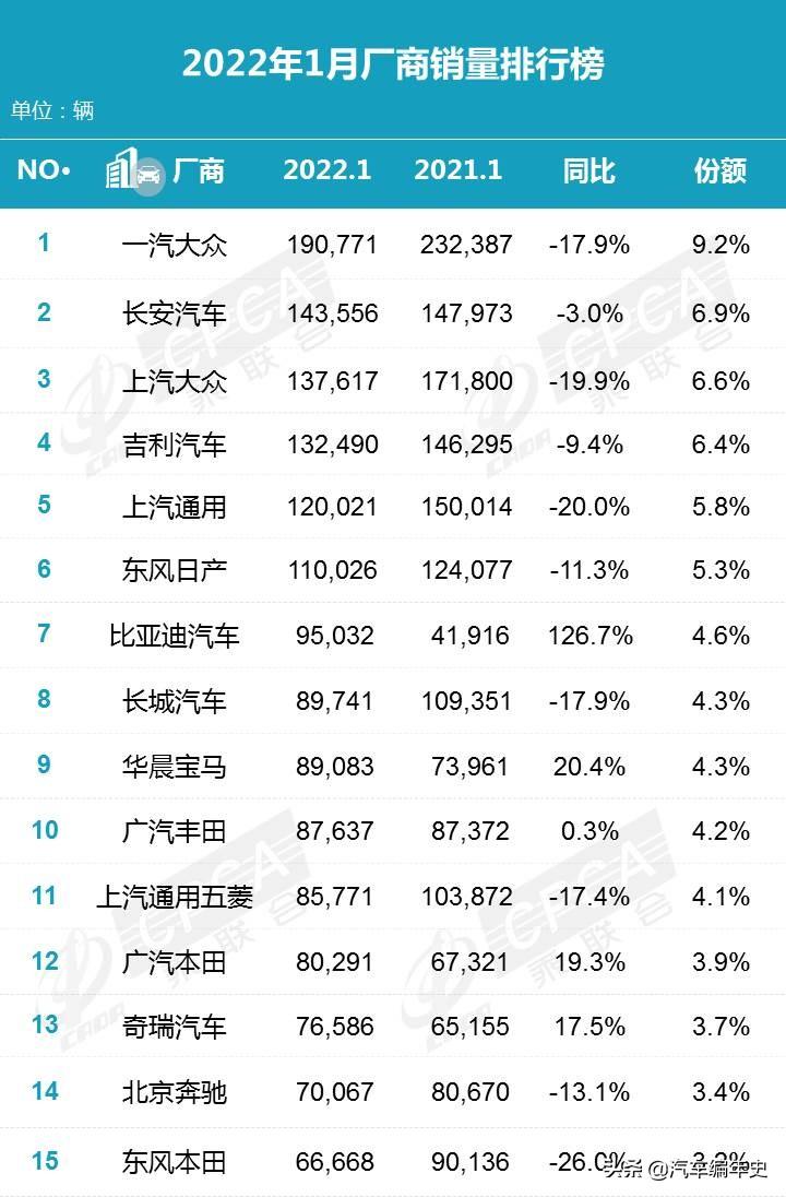 2022年汽车公司销量排行榜_家用按摩椅排行销量榜_2016年进口车销量榜