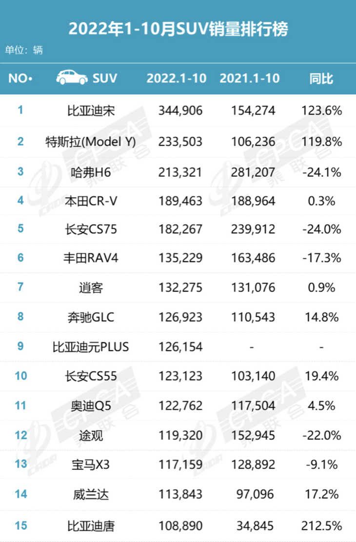 2022全年suv销量排行_2017年2月suv销量排行_suv 销量排行