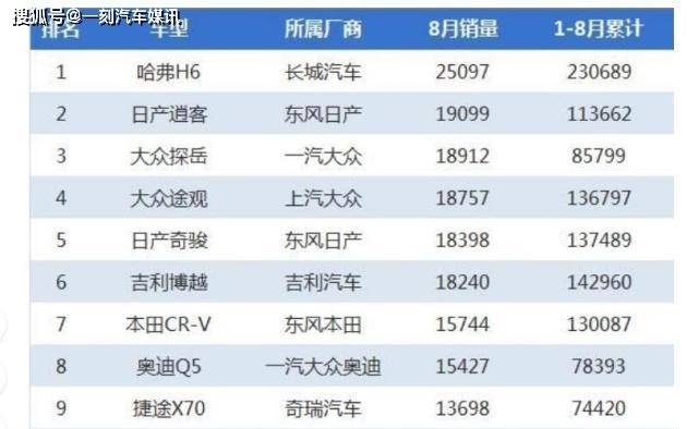 2月份汽车suv销量排行_2019年2月份suv销量排行_2022suv销量排行榜前十名12月份