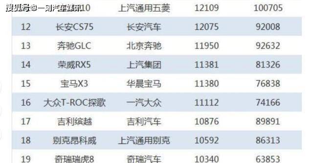 2019年2月份suv销量排行_2月份汽车suv销量排行_2022suv销量排行榜前十名12月份