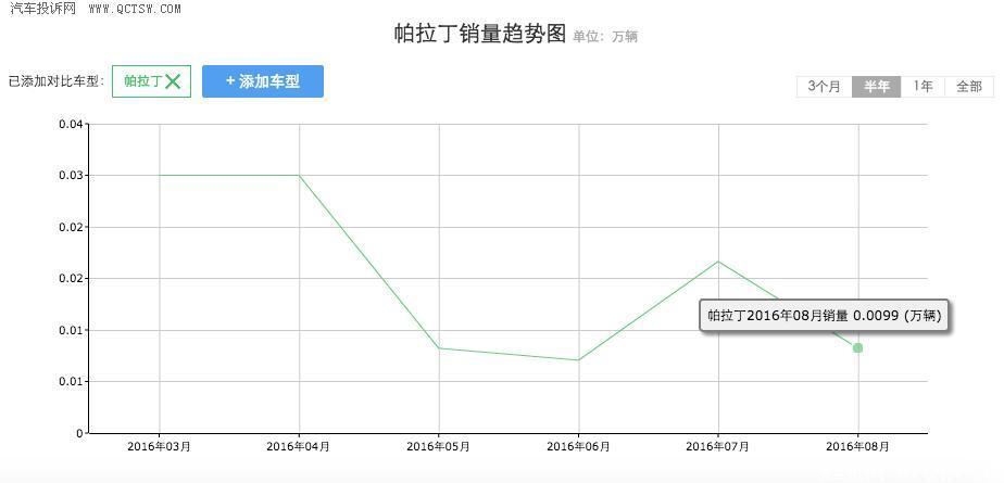 淘宝的销量是月销量吗_帕拉丁销量_汽车批发销量与终端销量