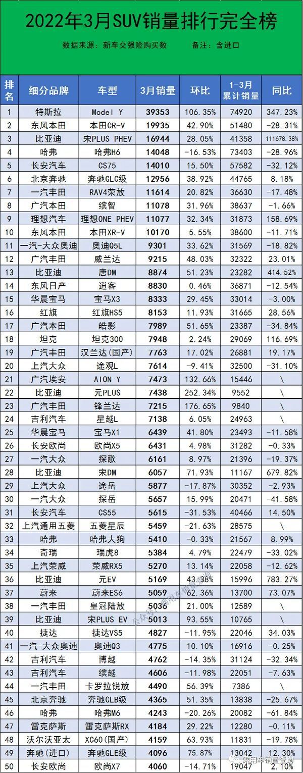 2018汽车suv销量排行_2022suv三月汽车销量排行榜表_50万左右的suv销量榜