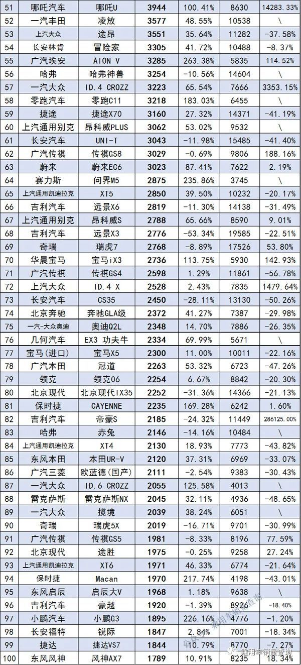 50万左右的suv销量榜_2022suv三月汽车销量排行榜表_2018汽车suv销量排行