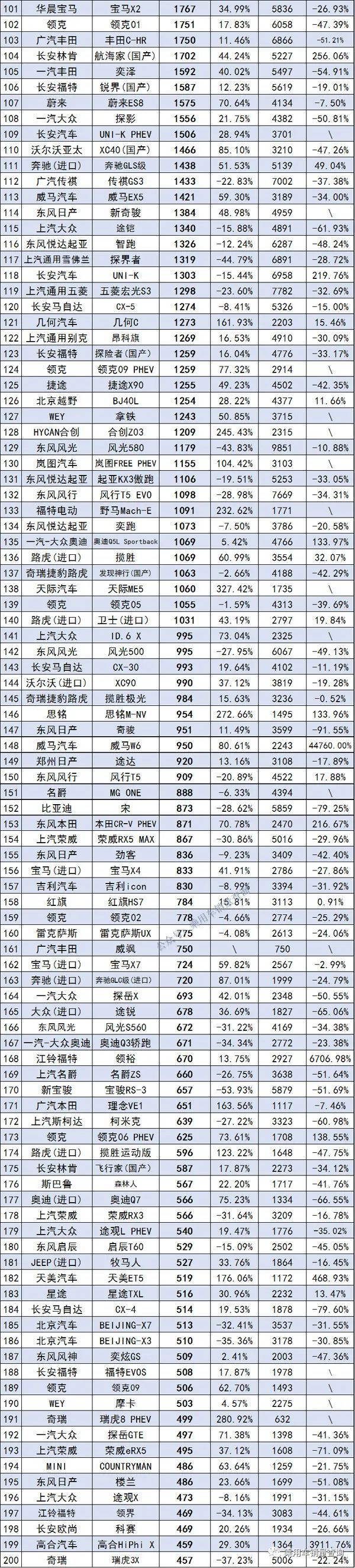 2022suv三月汽车销量排行榜表_50万左右的suv销量榜_2018汽车suv销量排行