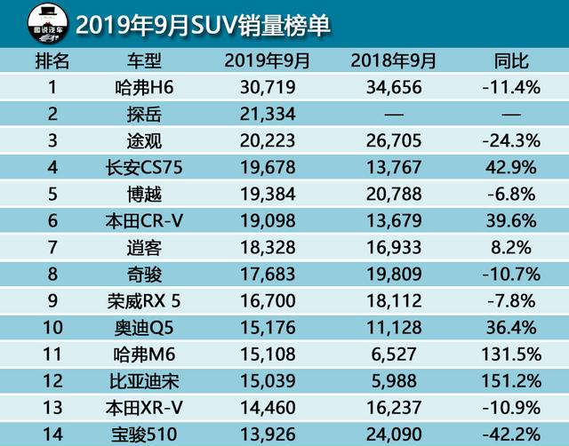 9月SUV销量出炉：哈弗H6一骑绝尘，长安CS75闯进前五