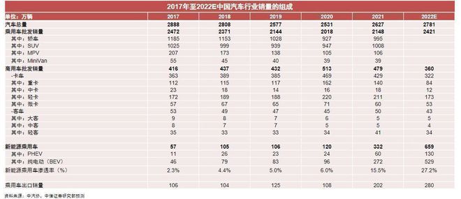 乘用车与商用车底盘_2017年专用车行业_2022年商用车行业分析