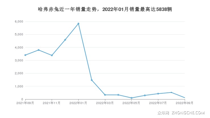 哈弗赤兔近一年销量走势，2022年01月销量最高达5838辆